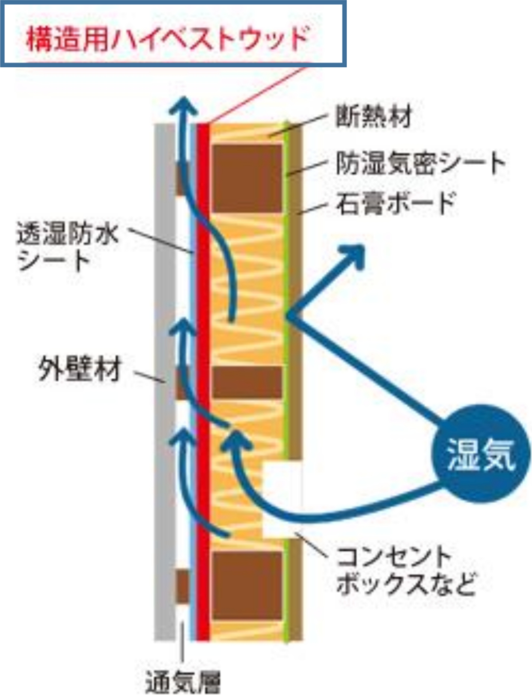 湿気を防ぐ構造用ハイベストウッド